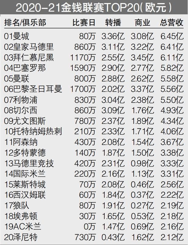 现年29岁的斯特林在2022年夏天离开曼城加盟切尔西，转会费为5620万欧元。